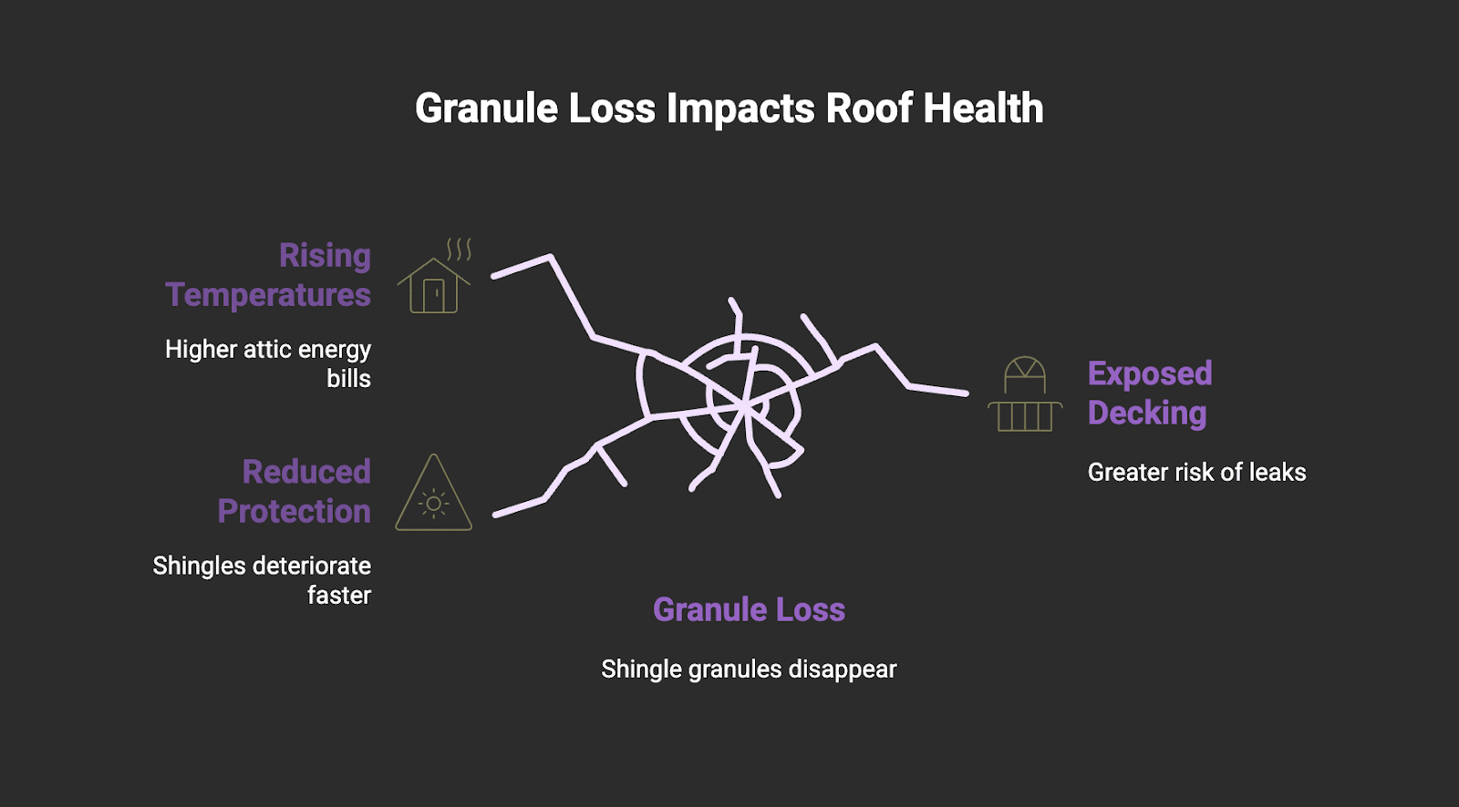 Granule loss