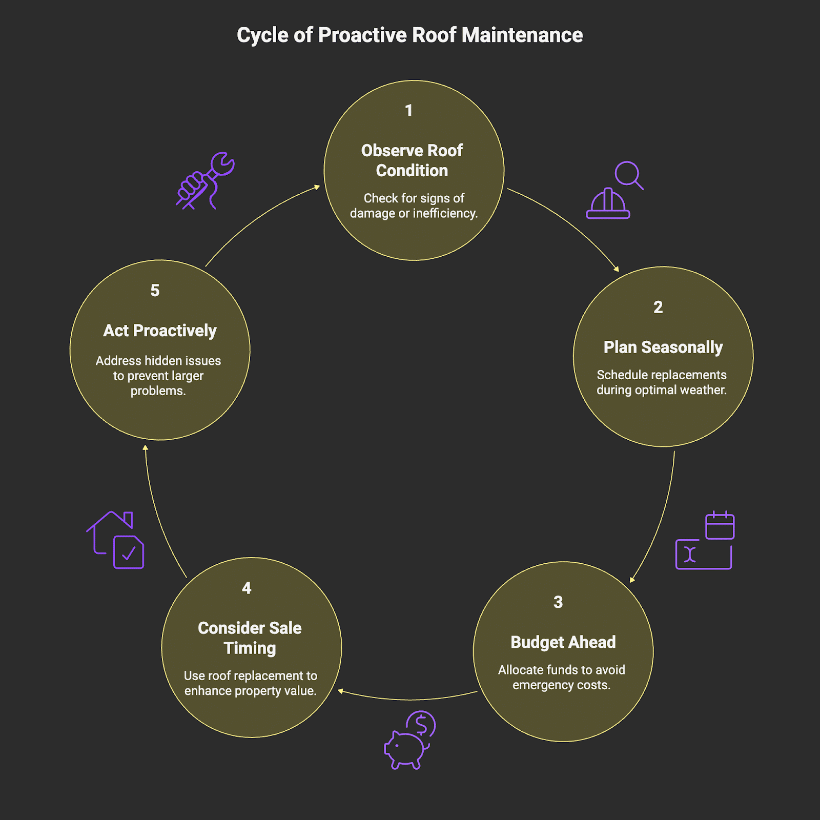 Proactive cycle