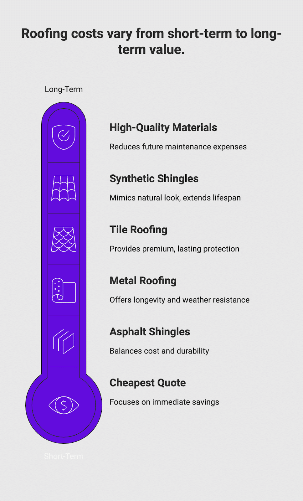 Roofing costs