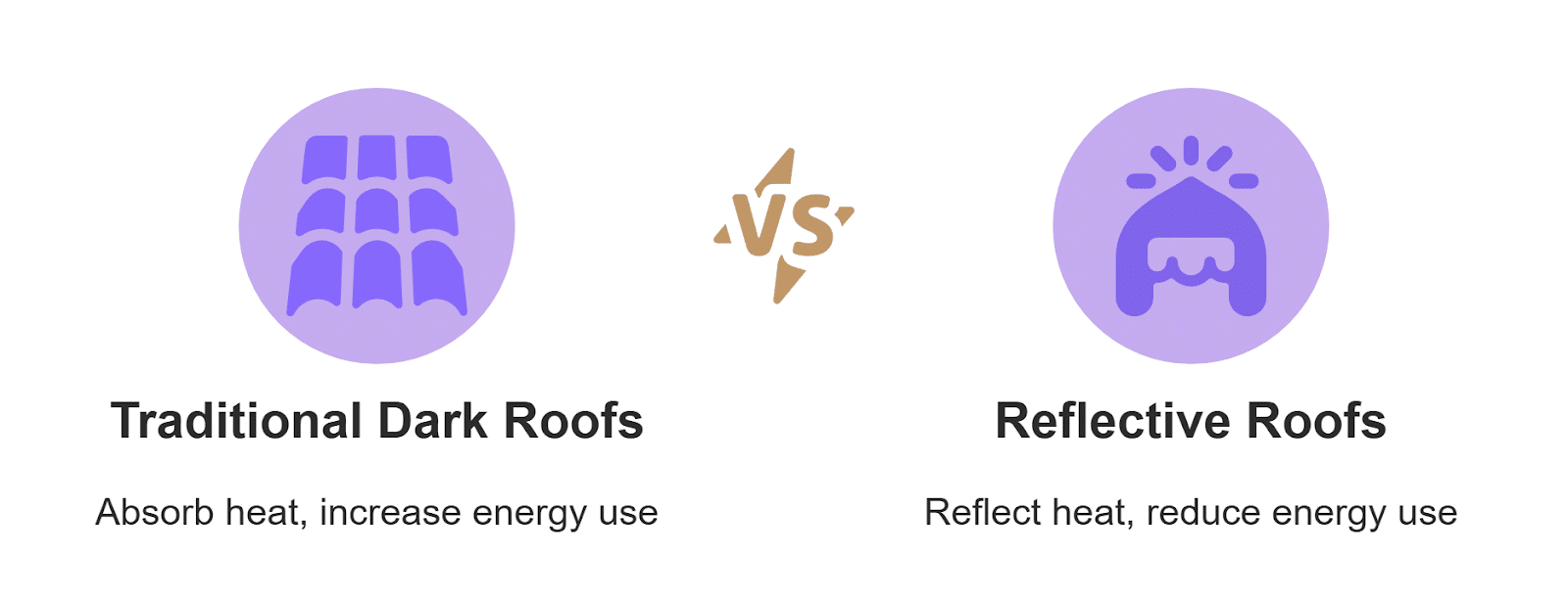 Cool roof or reflective roof technology is a way to lower the temperature in a building