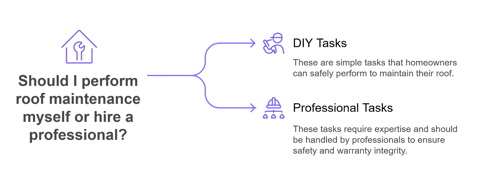 Roof maintenance: DIY or Professionals