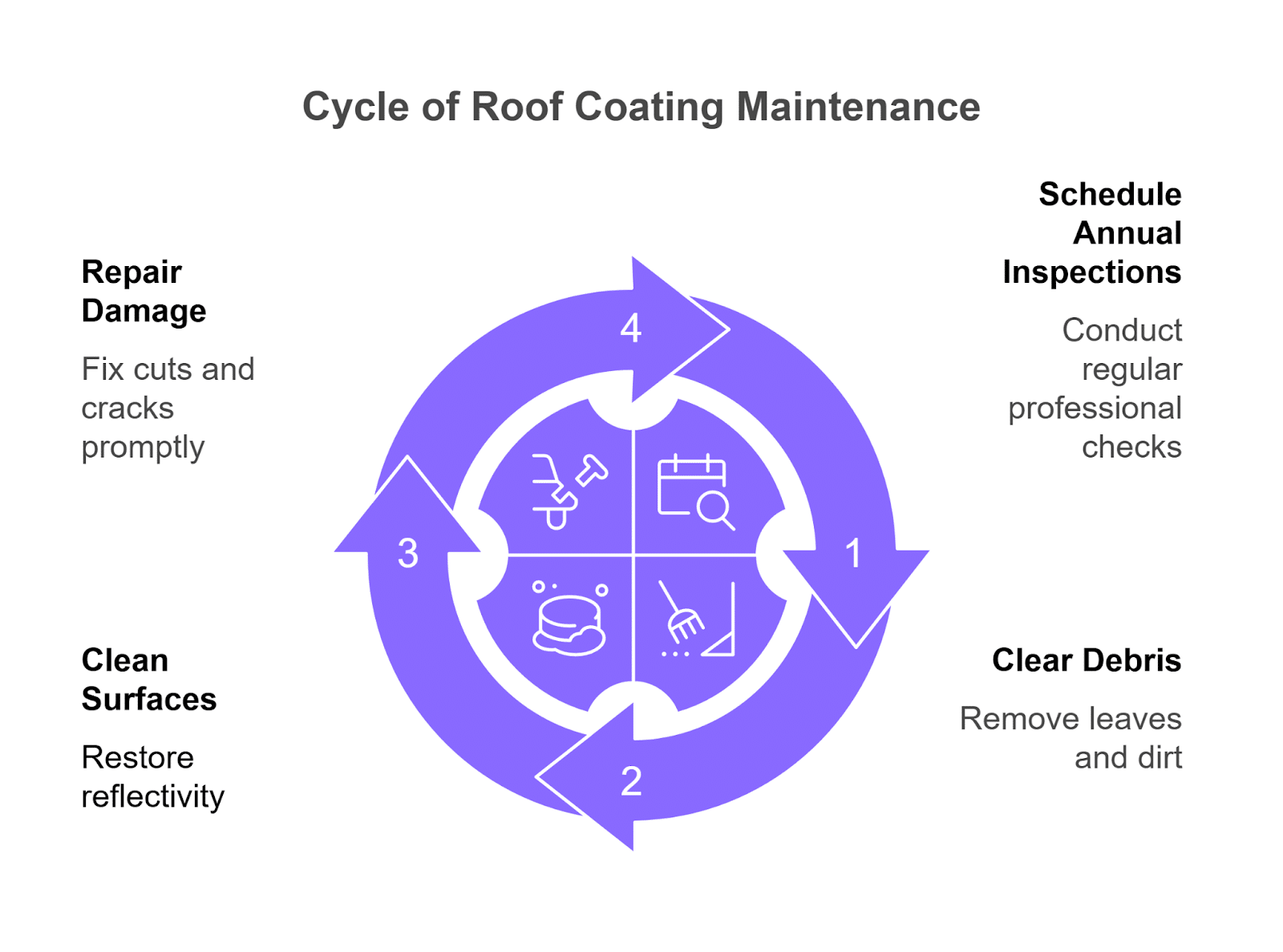 Roof coating commercial maintenance