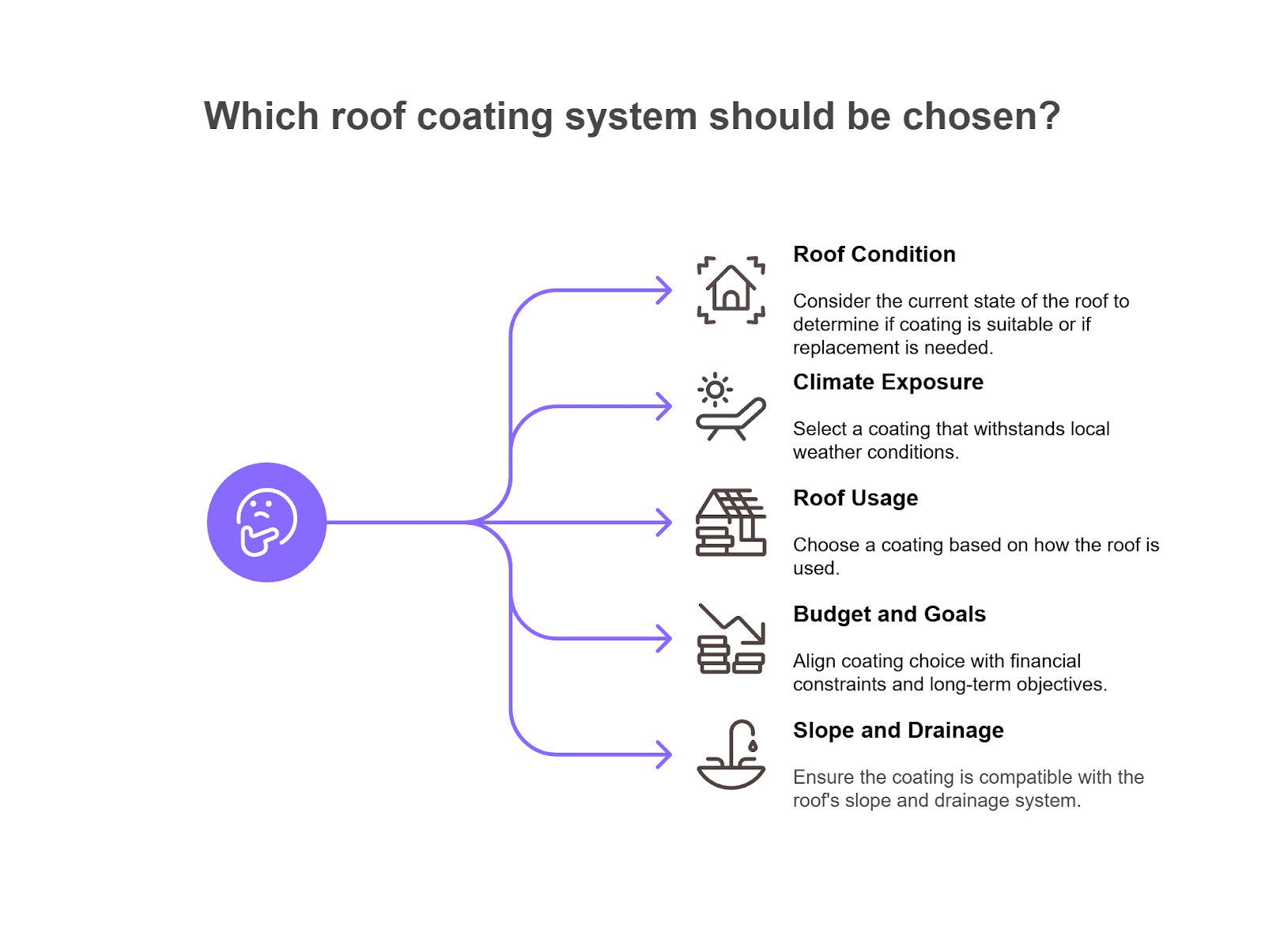 Which roof coating commercial to choose