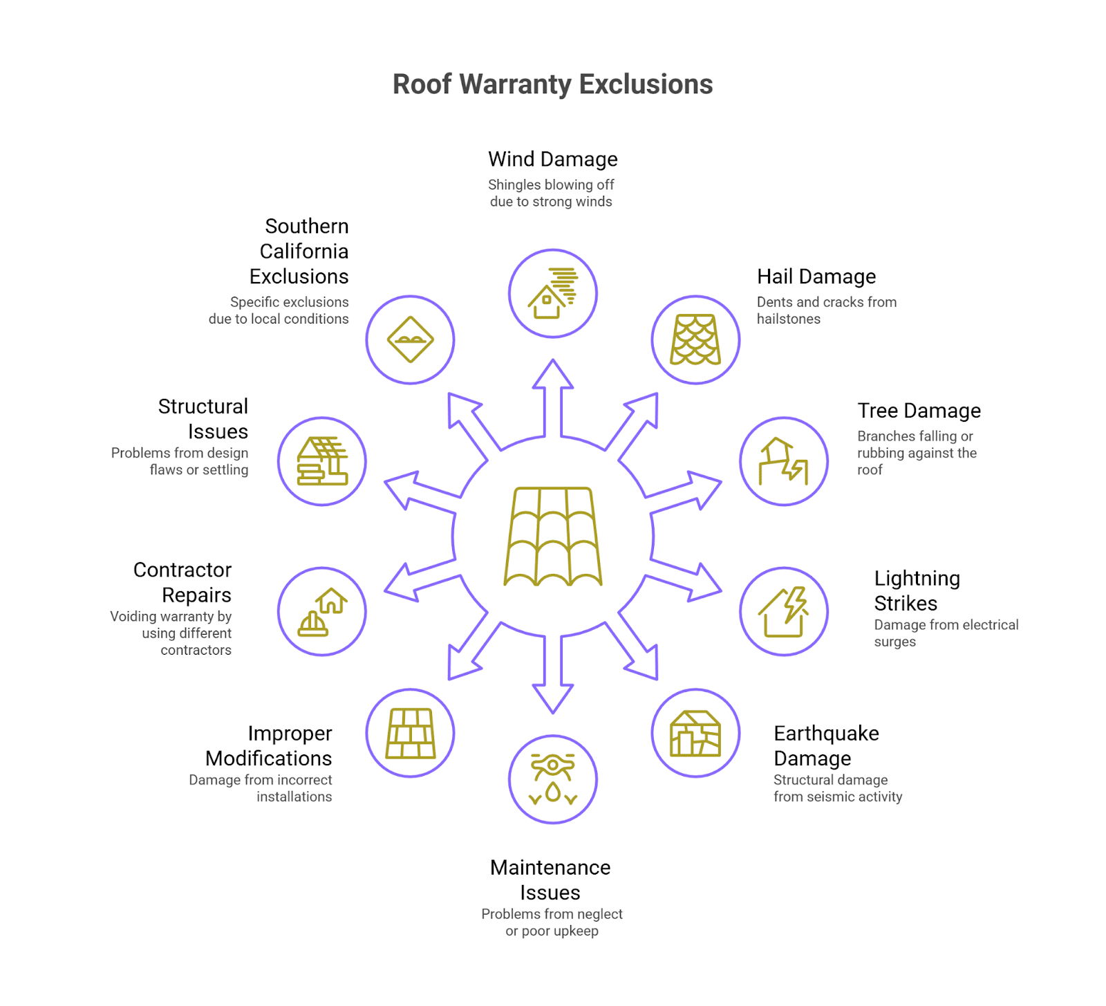 Roof warranty